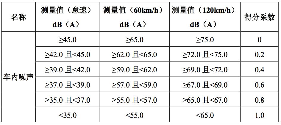 C-ECAP车内噪声各工况得分系数划分表