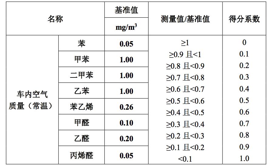 C-ECAP车内空气质量常温检测得分系数计算表