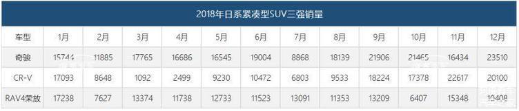 2018年日系紧凑型SUV三强销量
