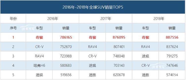 2016年-2018年全球SUV销量TOP5