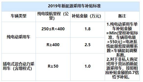 2019年新能源乘用车补贴标准