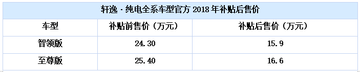 轩逸·纯电全系车型官方2018年补贴后售价