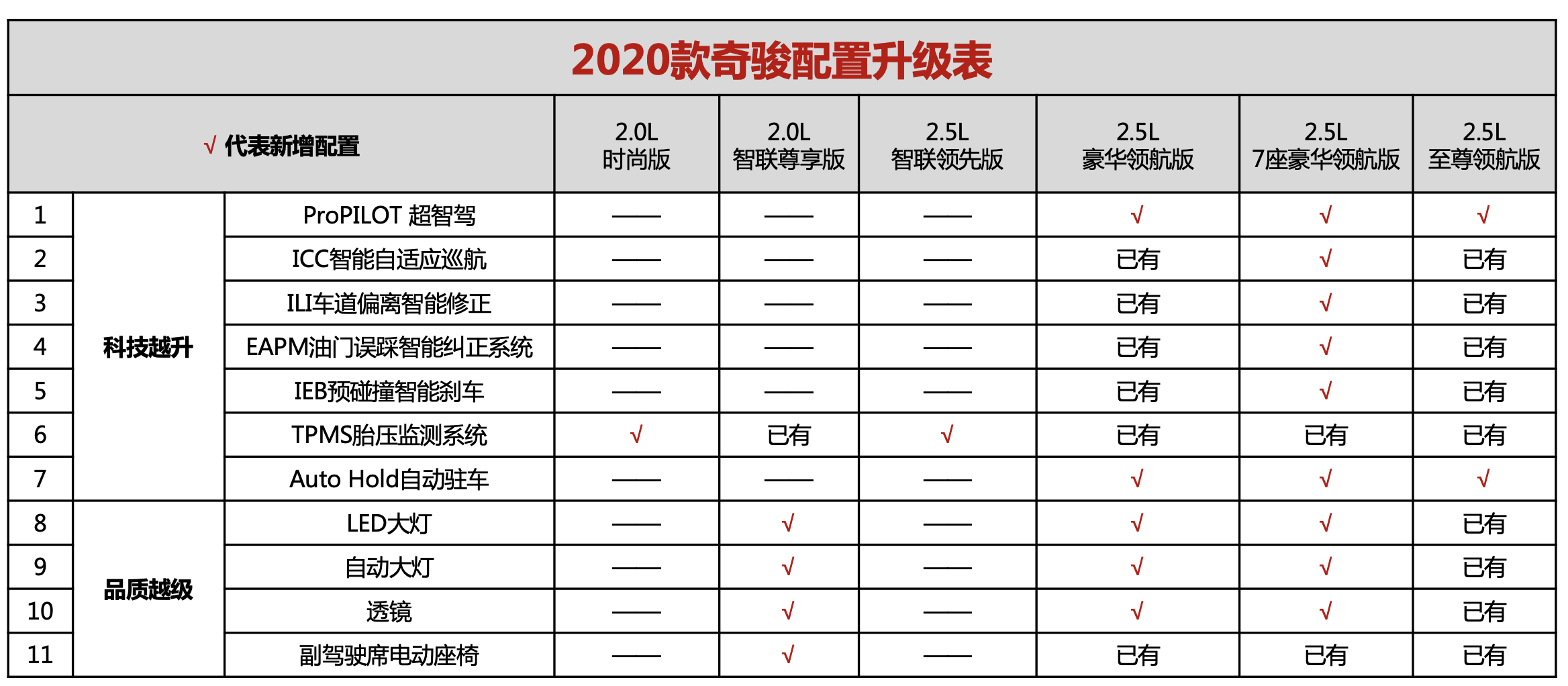 2020款奇骏 智勇登场-图4