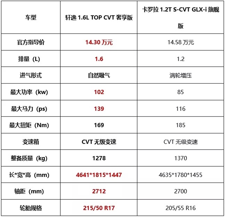 新轩逸与新卡罗拉该如何取舍？这并不是一个困难的选择-图3