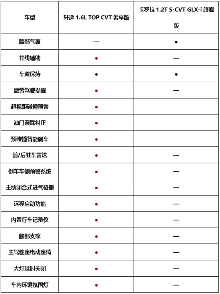 新轩逸与新卡罗拉该如何取舍？这并不是一个困难的选择-图4