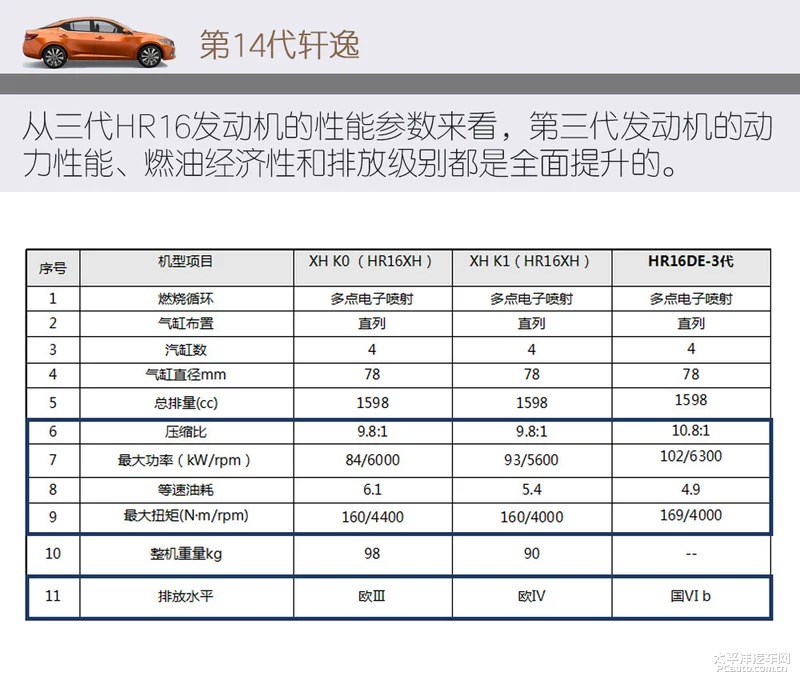 百公里3.23L 第14代轩逸和混动杠油耗-图12