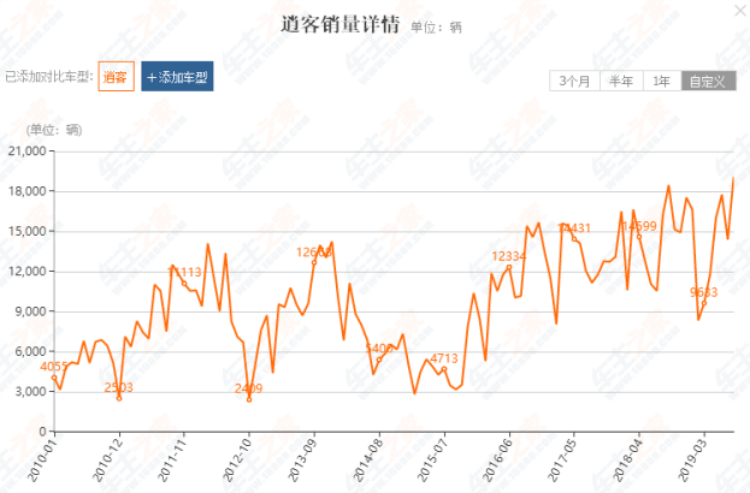 逍客销量详情