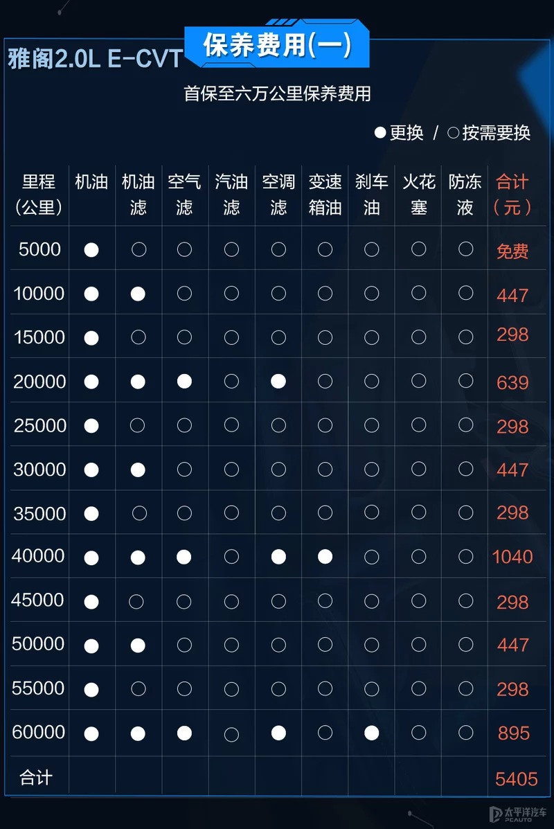 同为日系热门家轿 天籁和雅阁谁后期养车更省钱？-图6