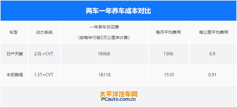 同为日系热门家轿 天籁和雅阁谁后期养车更省钱？-图15