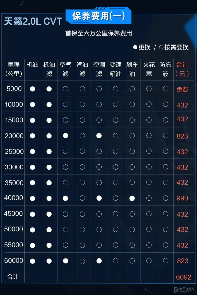 同为日系热门家轿 天籁和雅阁谁后期养车更省钱？-图4