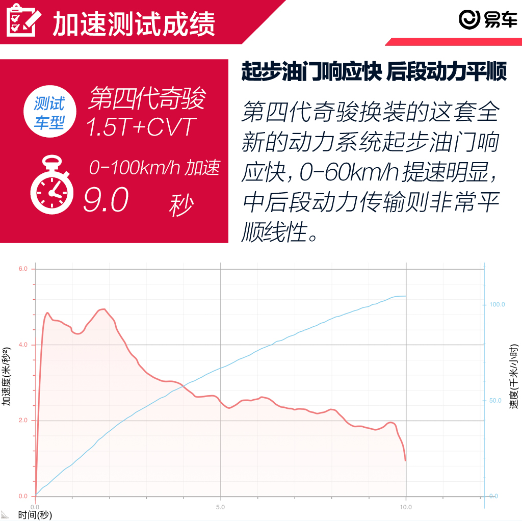 抢先试驾全新一代奇骏 大沙发带T更有劲！