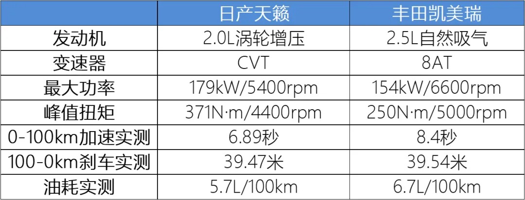 20万出头买合资中级车，这台会是比凯美瑞更好的选择？-图2